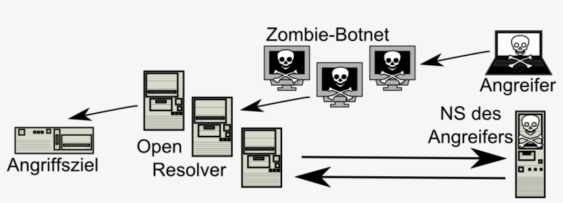 Dns Amplification Attack Open Resolver German, transparent png