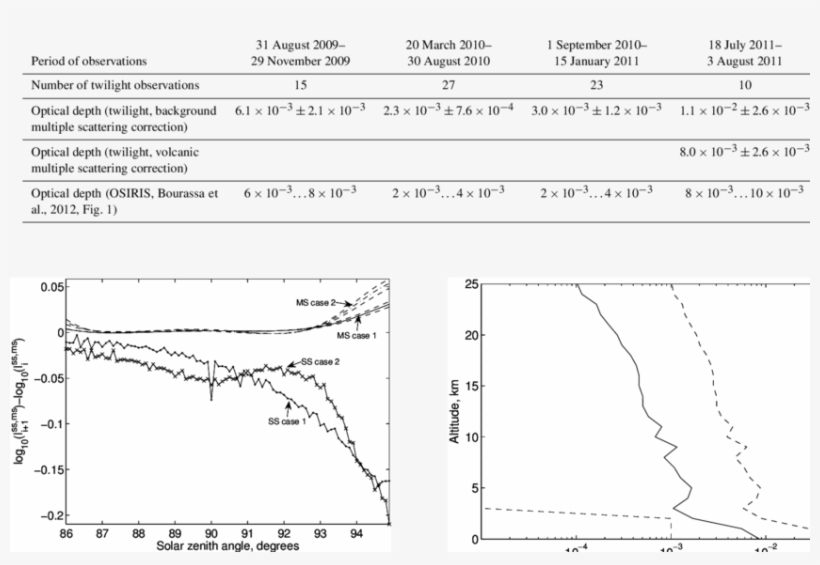 Optical Depths Retrieved From Twilight Measurements, transparent png