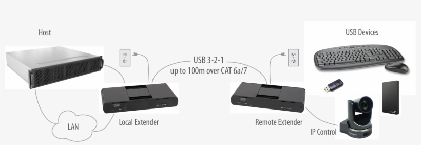 Usb 3 2 1 Raven 3104 100m Cat 6a/7 Point To, transparent png