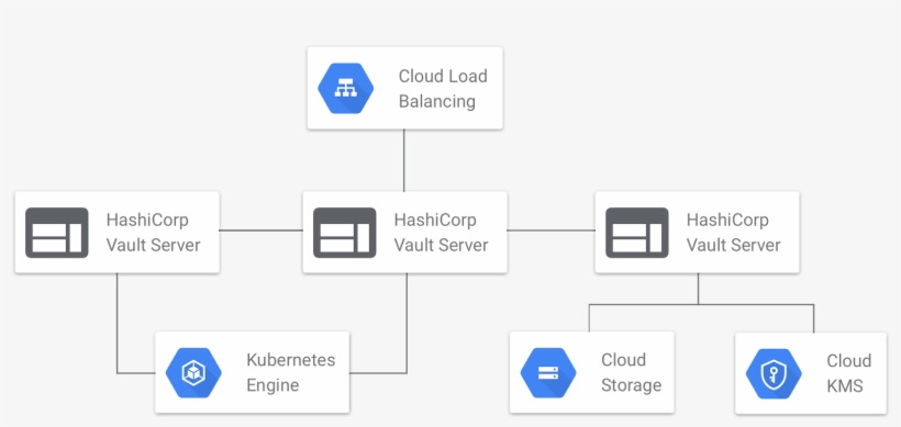 The Hashicorp Vault Servers Are Running In High Availability, transparent png