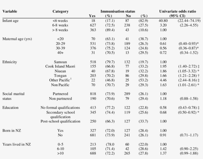 Numbers And Univariate Odds Ratios For Non Immunisation, transparent png