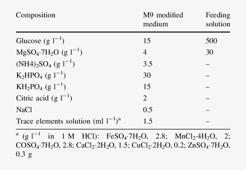 Composition Of The Modified M9 Medium For Batch Culture, transparent png