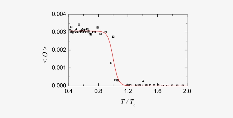 \small Condensation Curve At, transparent png