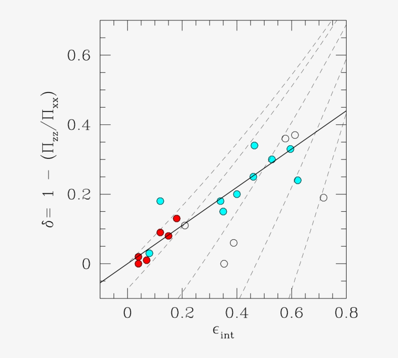 The Anisotropy Δ Versus The Edge-on Projected Ellipticity, transparent png