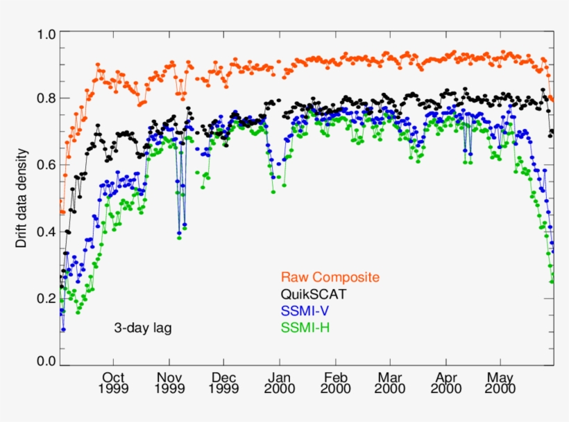Time Series Of Drift Data Density For Quikscat, The, transparent png