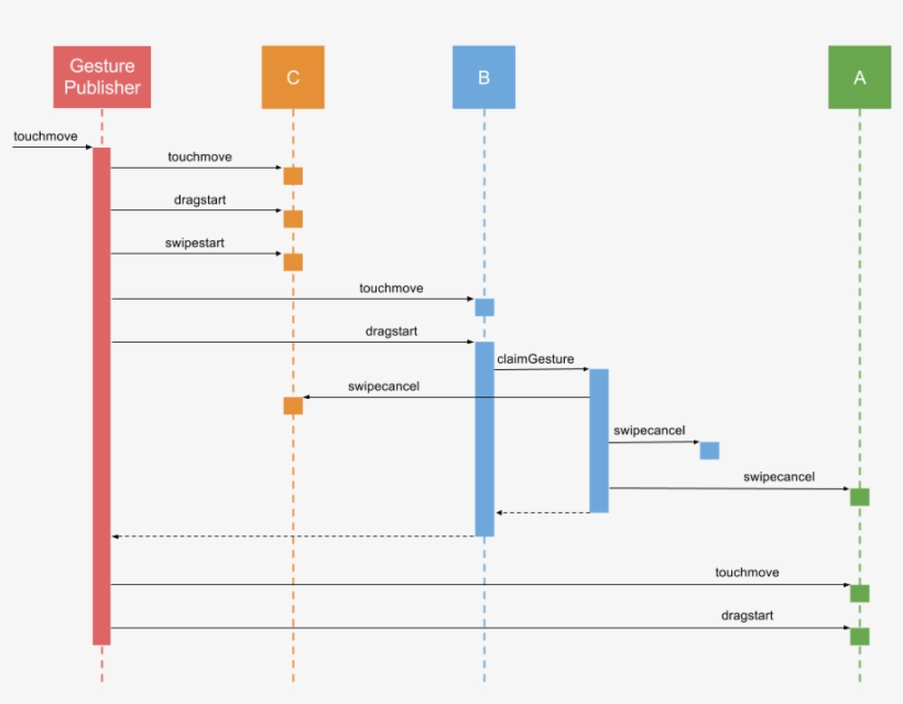 All Events Associated With The Swipe Gesture Will Cease, transparent png