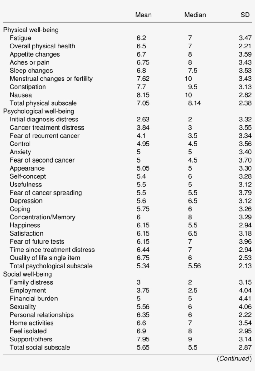Average Response Of Patient Group On Quality Of Life, transparent png