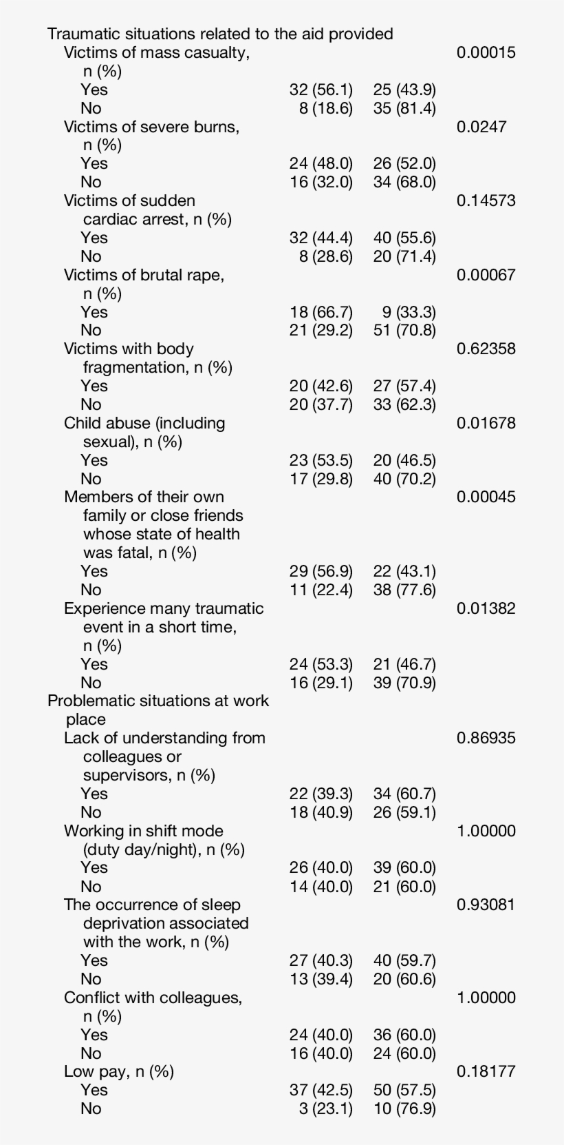 Occurrence Of Ptsd According To The Exposure To Traumatic, transparent png