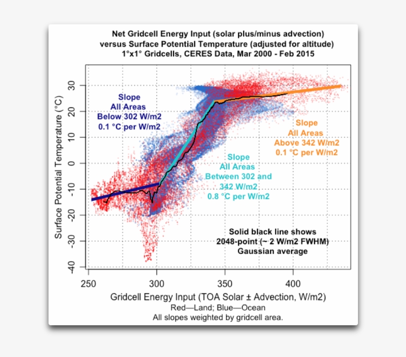 Gridcell Energy Input Vs Surface Potential Temperature, transparent png