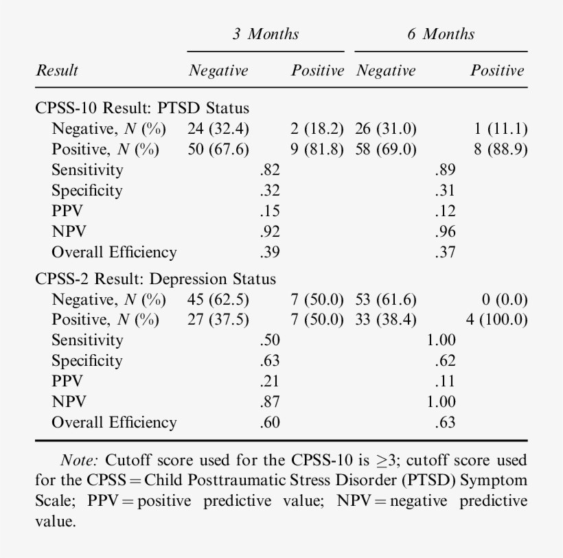 Performance Of The Cpss 10 And Cpss 2 In Predicting, transparent png