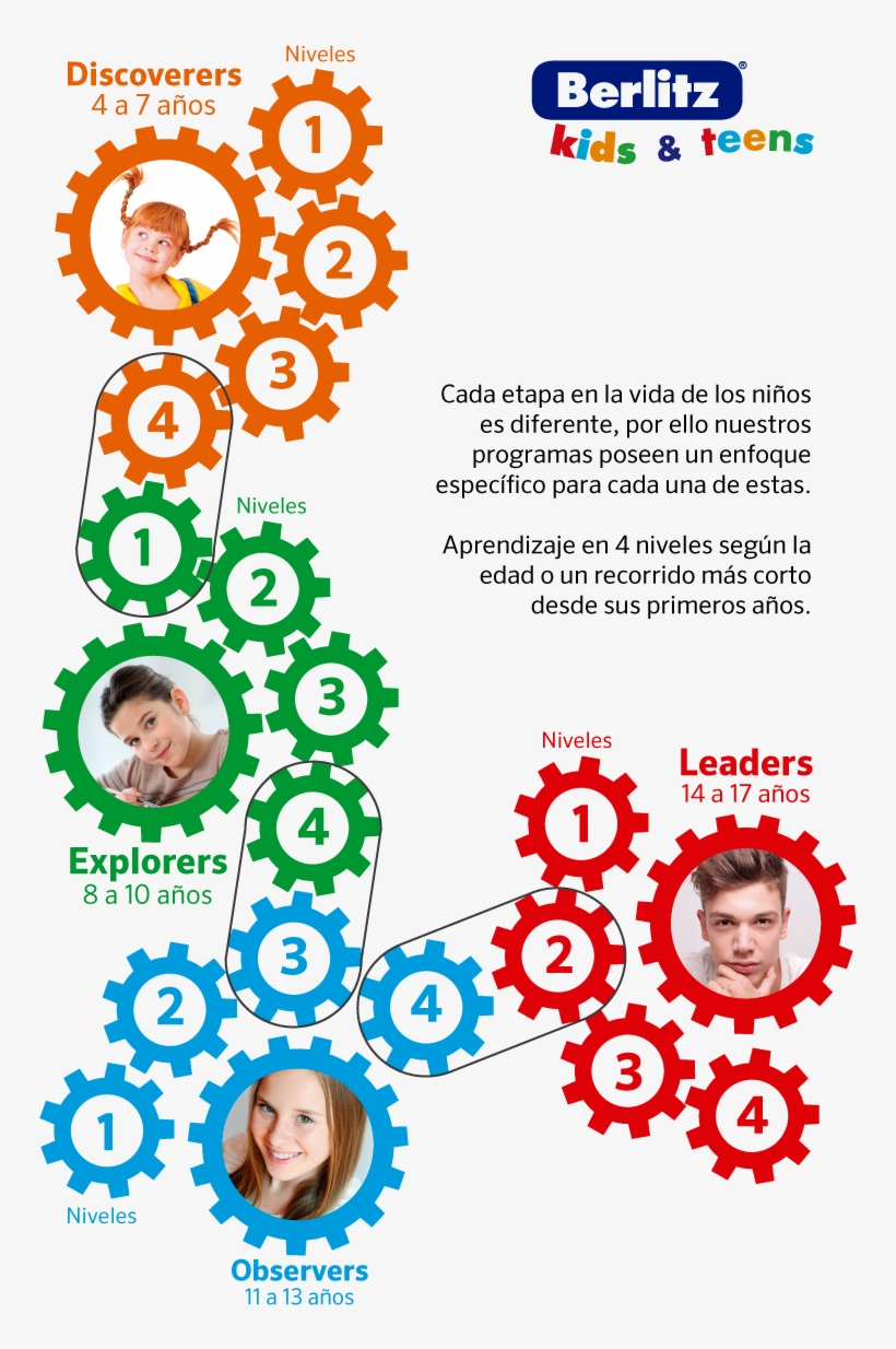 Niveles Del Idioma Inglés Para Niños Y Adolescentes, transparent png