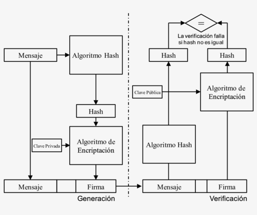 Generación Y Verificación De Una Firma Digital En La, transparent png