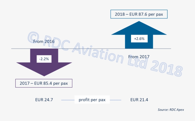 The Arrow On The Right Shows That Per Passenger Revenues, transparent png