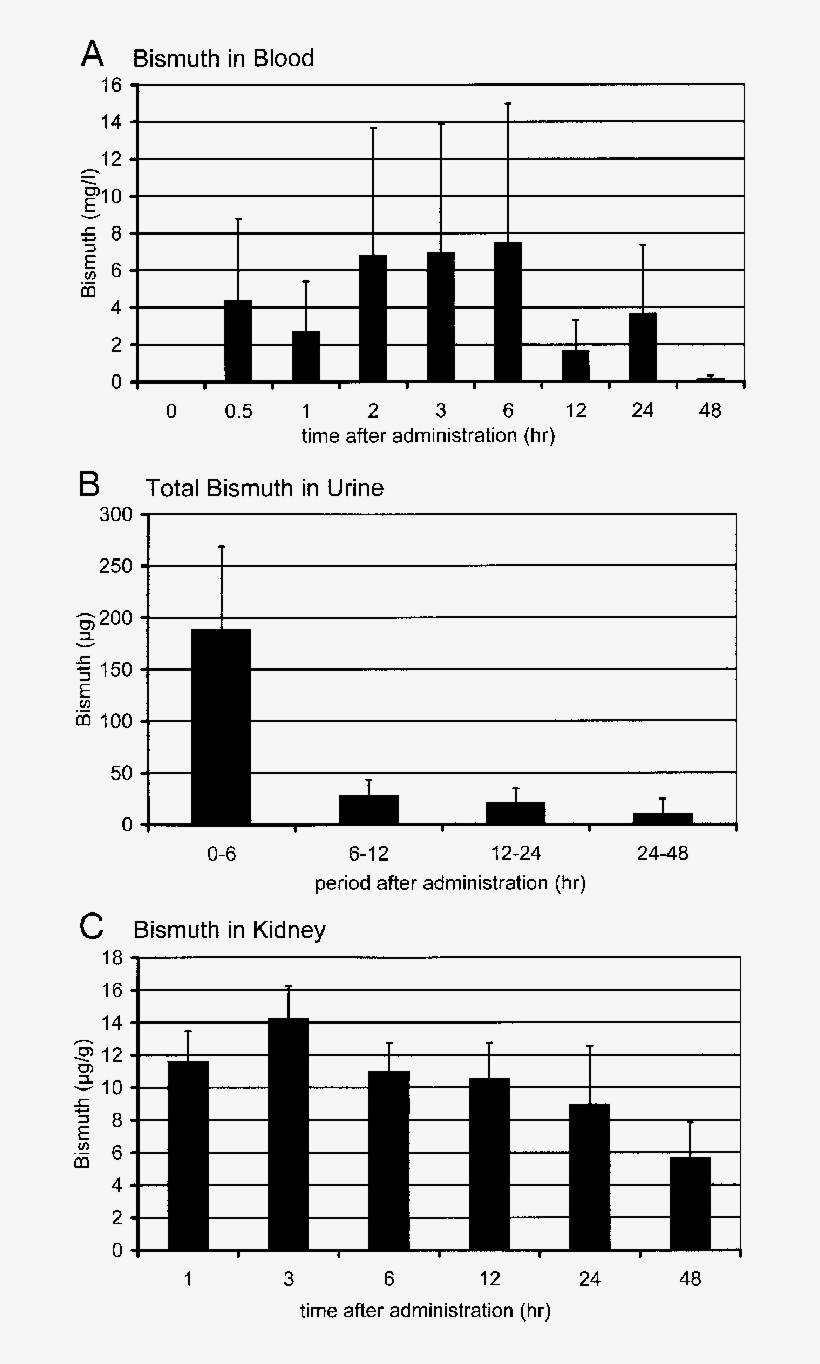 Bismuth Concentrations In Blood , Urine (b), And Kidneys, transparent png