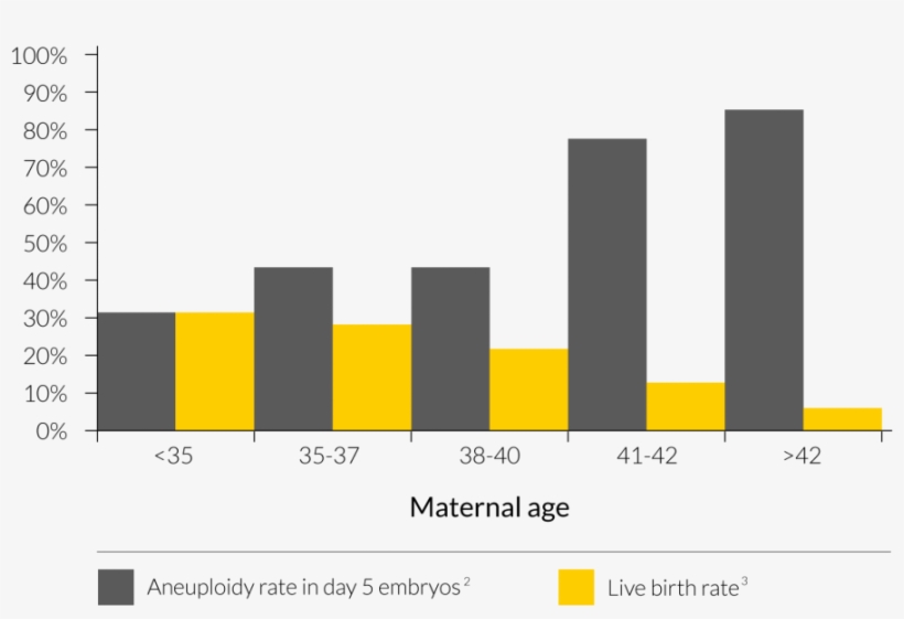 As This Graph Shows, The Incidence Of Embryo Aneuploidy, transparent png