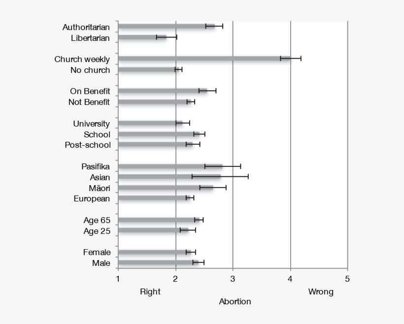Attitudes Towards Abortion By Social Groups And The, transparent png