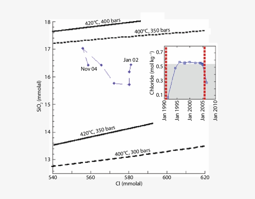 Silica-chloride Time Series Of Q Vent From January, transparent png