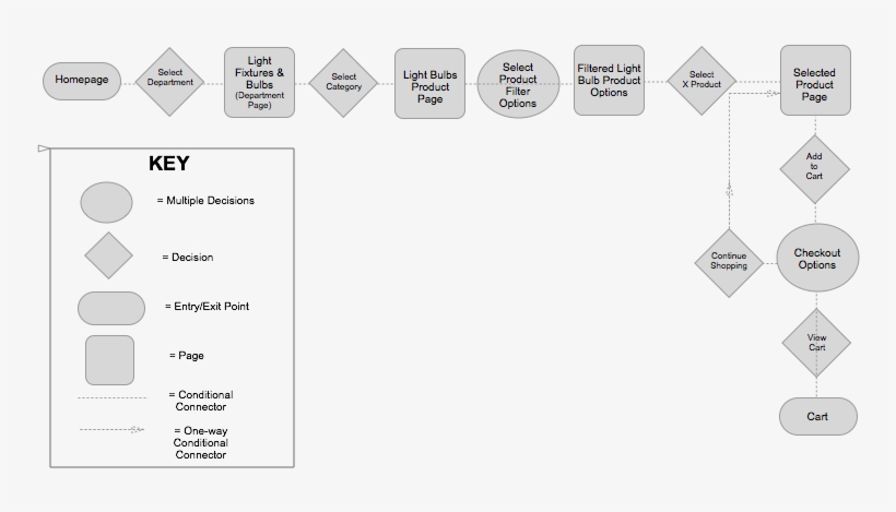 User Flow Lowes Web, transparent png
