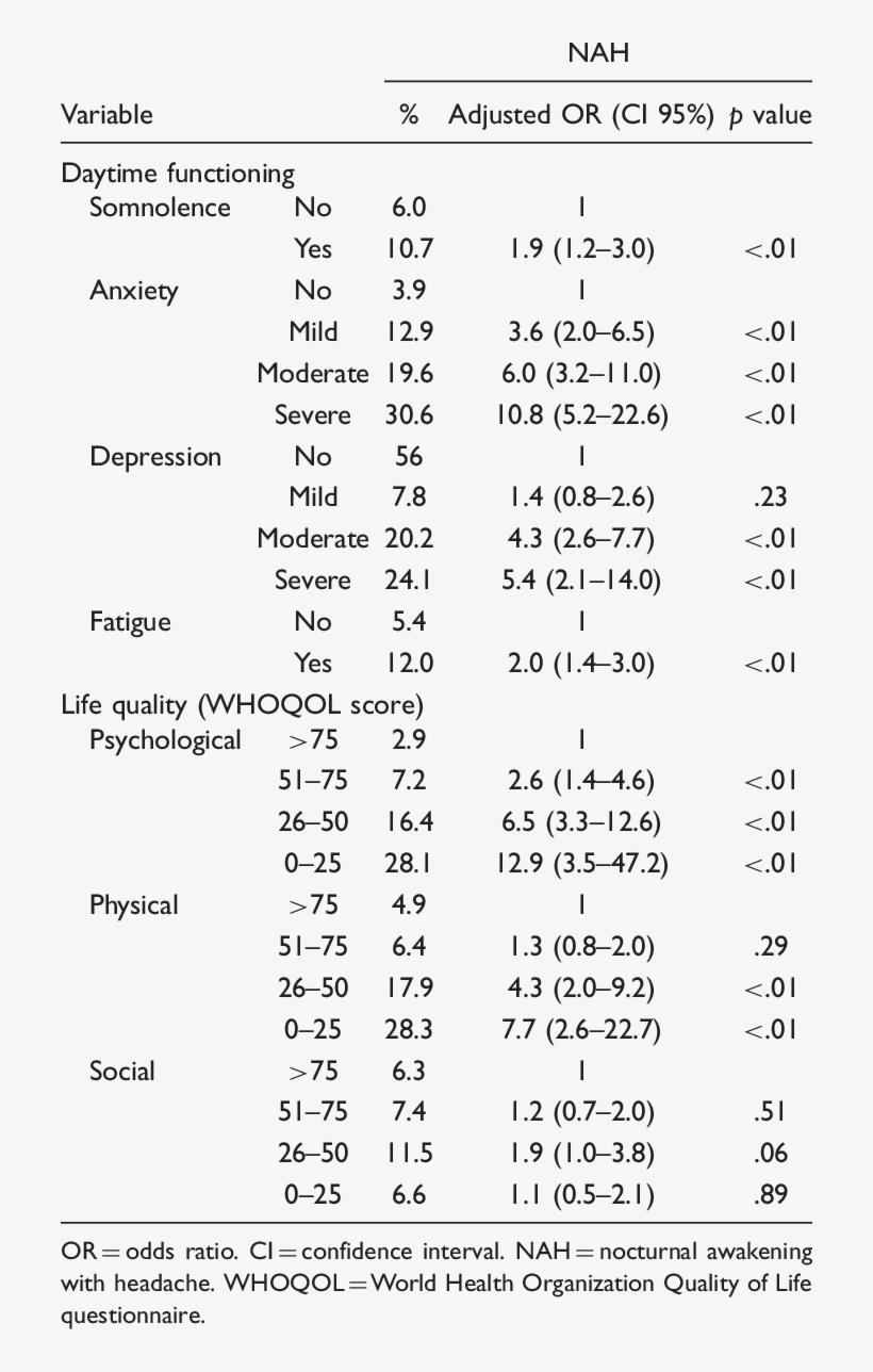 Frequencies And Adjusted Ors With Cis Of The Nah For, transparent png