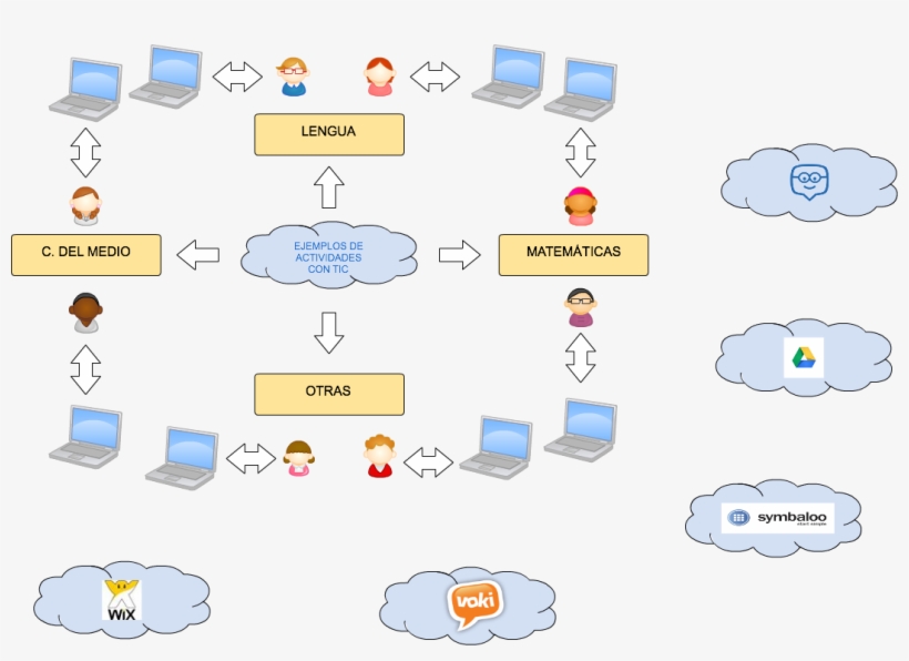 Untitled Ejemplos De Actividades Con Tic Lengua C, transparent png