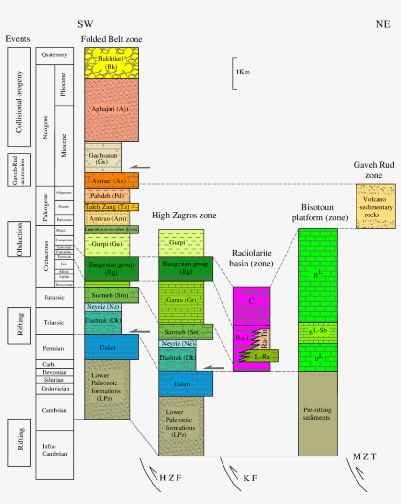 Stratigraphic Column Of The Zagros Collision Zones, transparent png