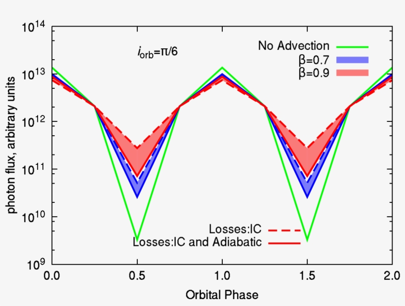 Calculations Are Performed For Two Orbital Inclinations, transparent png