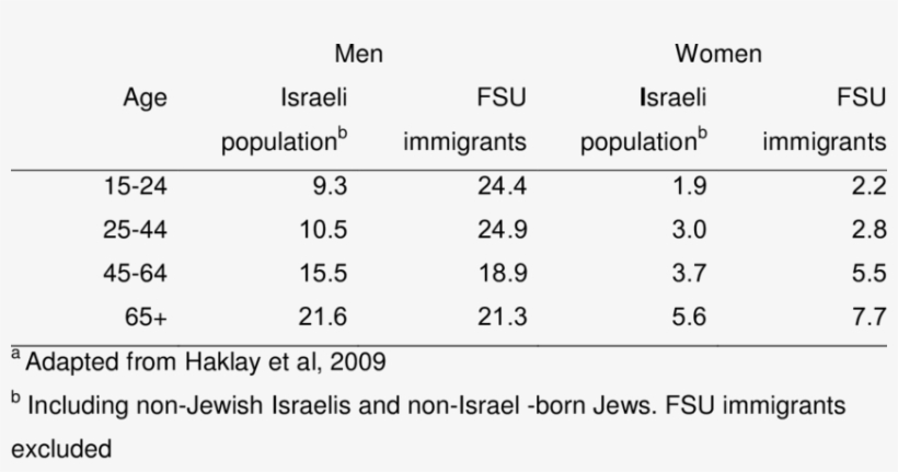Suicide Rates 2001-2004 By Age Group, transparent png