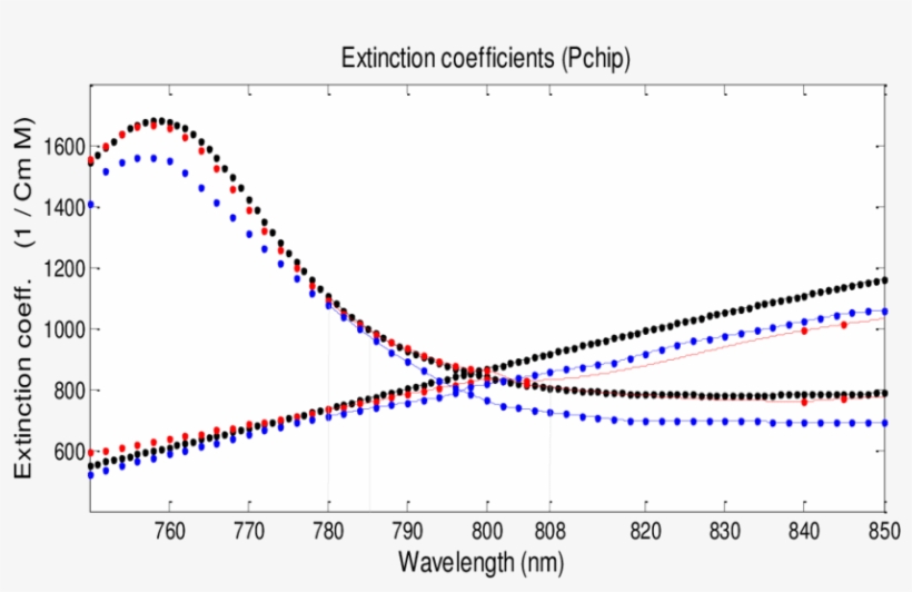 The Extinction Coefficients Of Hb And Hbo 2 In The, transparent png