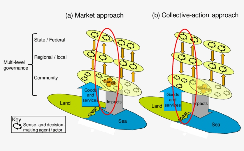 Market Based And Collective Action Approaches To Resolving, transparent png