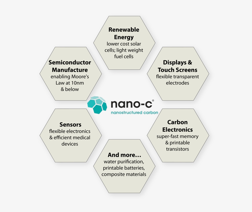 Nano C Benifits Hex Graphic Web, transparent png
