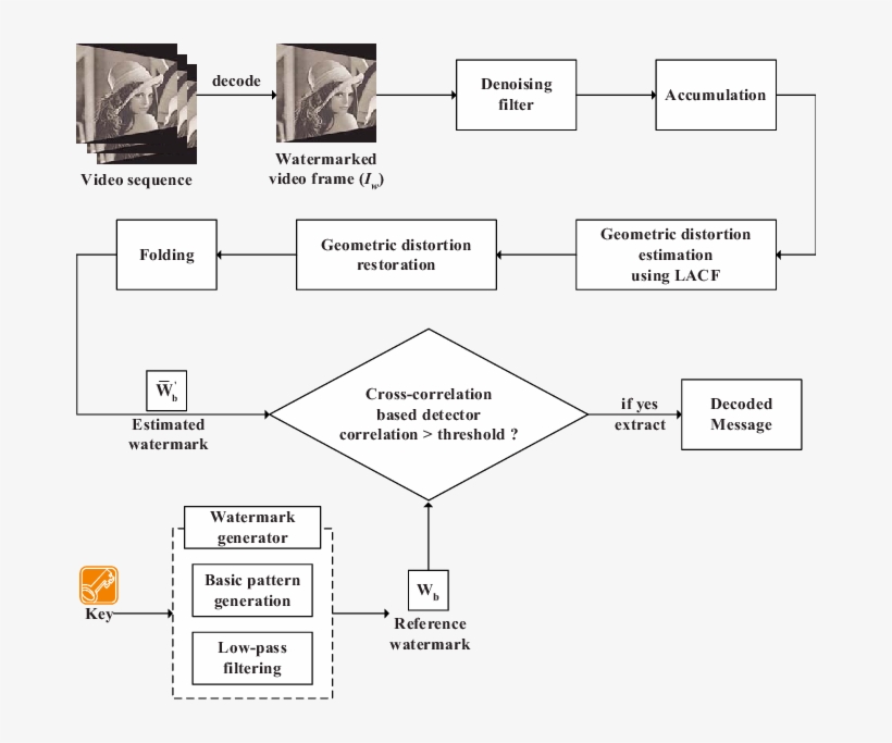 Watermark Detection Procedure, transparent png
