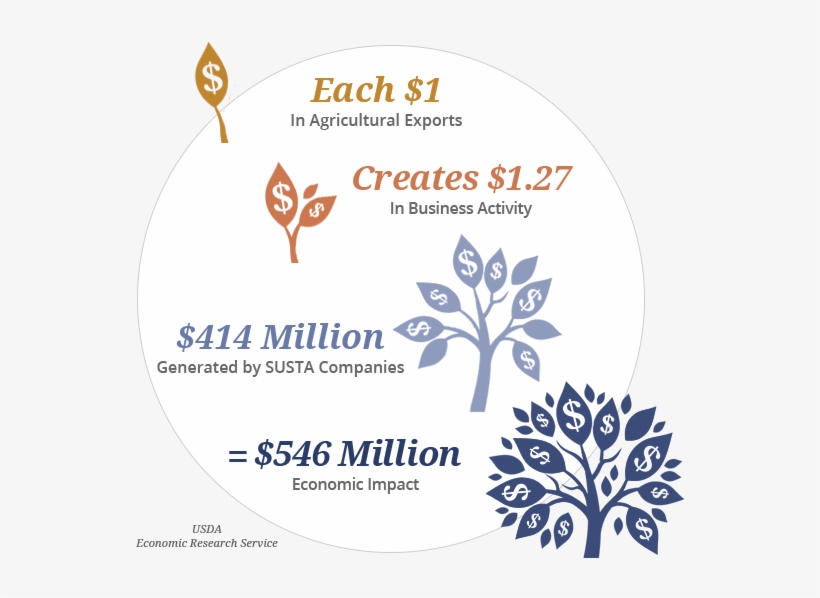 Agricultural Exports Account For $546 Million In Economic, transparent png