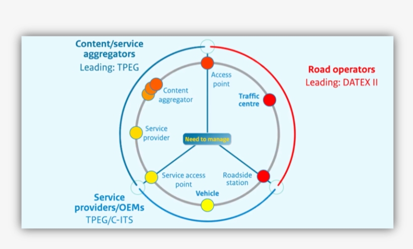 Simplified Visualization Of The Its Value Chain, transparent png