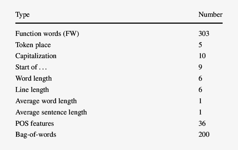 Summary Of Feature Sets For Lyric Styles, transparent png