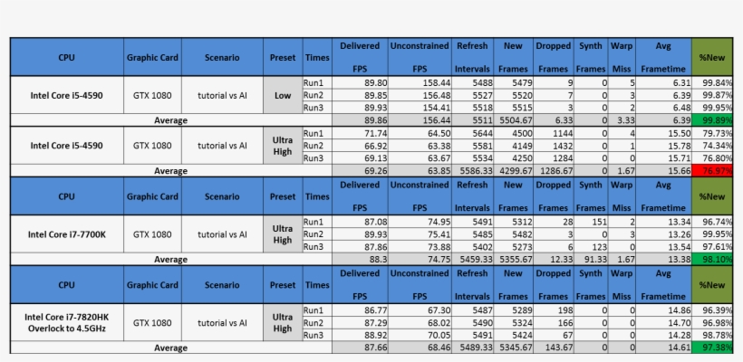 According To The Performance Data, Intel Core I7 7700k, transparent png