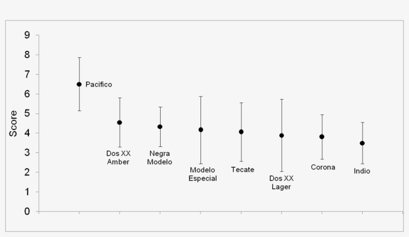 Indeed, Only One Beer Earned An Average Score Above, transparent png