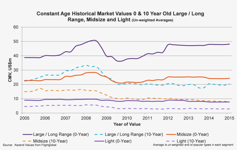 Constant Age Historic Market Values For Business Jets, transparent png