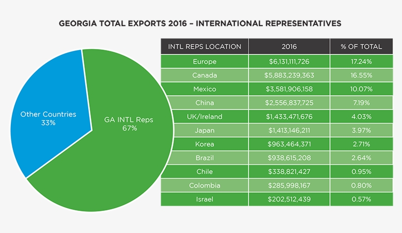 Two Thirds Of The State's Exports Go To Countries Where, transparent png