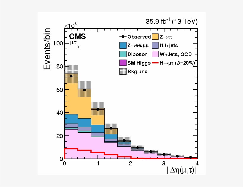Search For Lepton Flavour Violating Decays Of The Higgs, transparent png