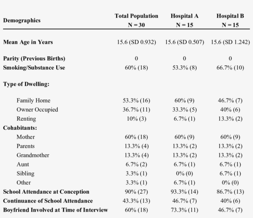 Demographic Characteristics Of The Pregnant Teenagers, transparent png