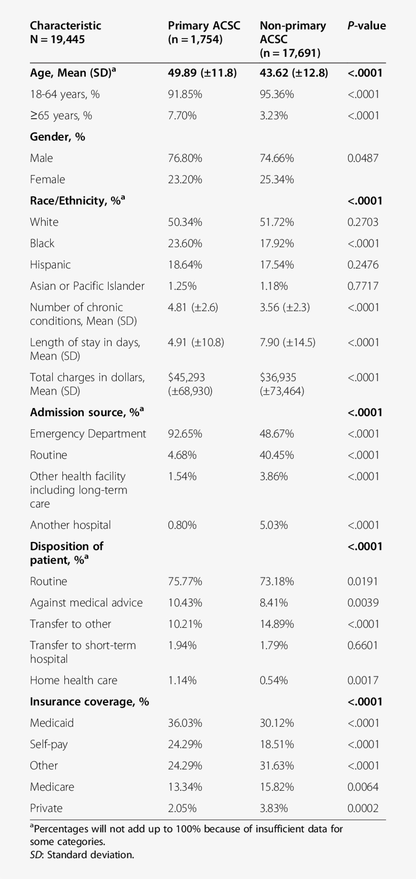 Characteristics Of All Admissions Among The Homeless, transparent png