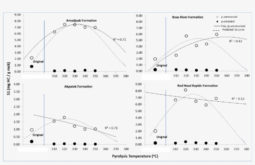 Rock-eval S1 After Hydrous Pyrolysis, Before And After, transparent png
