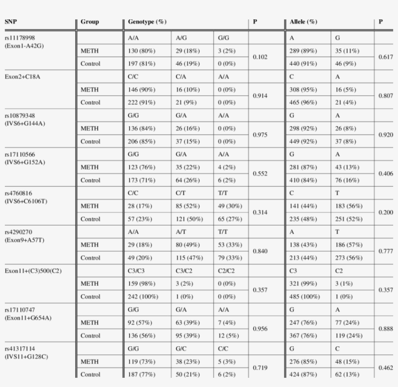 Genotypic And Allelic Distribution Of The Tph2 Gene, transparent png