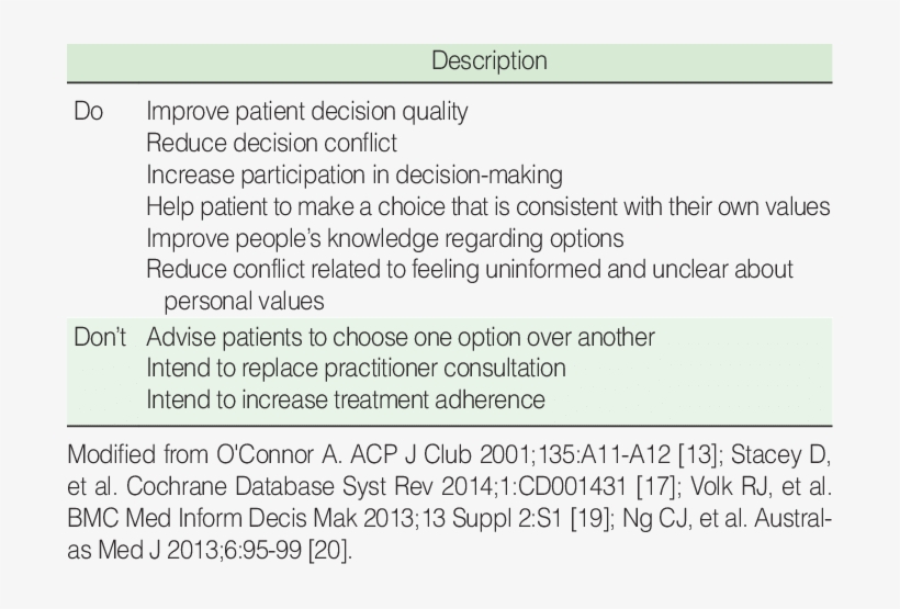 Purposes Of Developing Patient Decision Aids, transparent png
