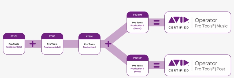 Pt210m Pro Tools Production Ii, transparent png