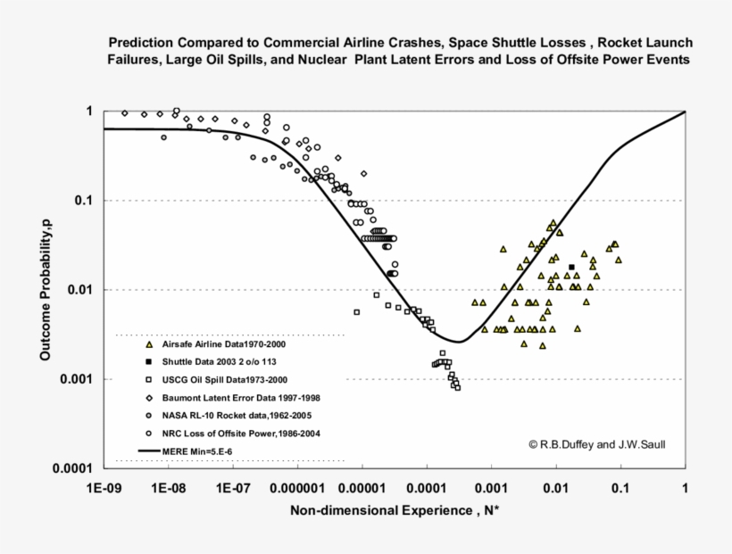 Comparison Of Reliability Prediction To Nuclear And, transparent png