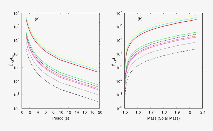 The Ratio Of Rate Of Rotational Energy Release To X, transparent png