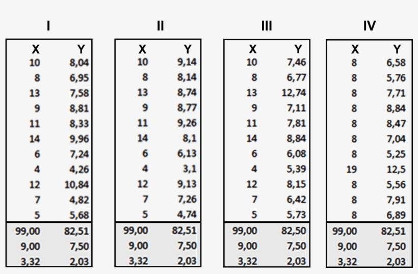 Quartet Dataset - Tableau Tutorial - Edureka, transparent png