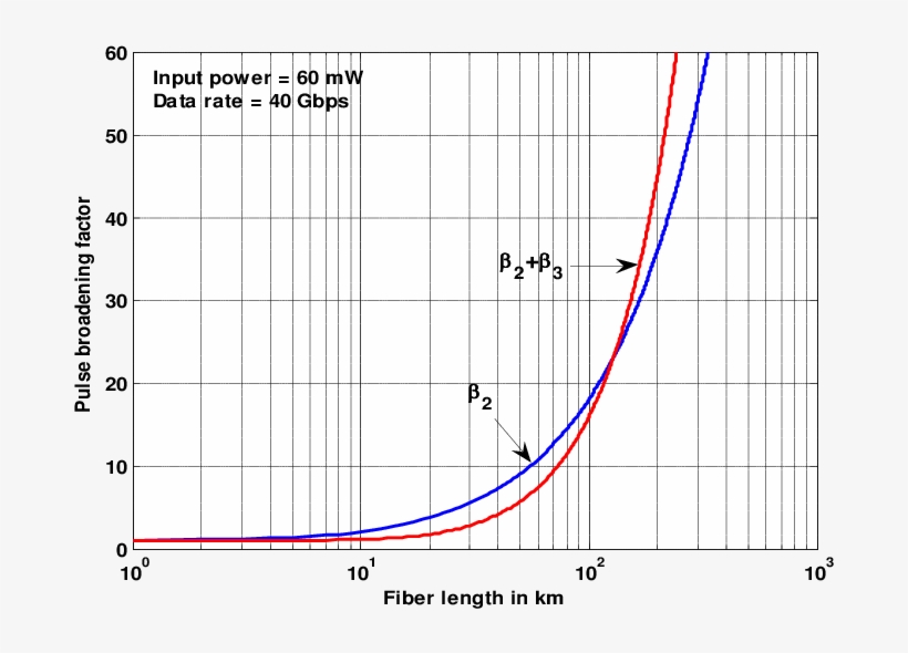 Pulse Broadening Factor In Ssmf Fiber As A Function, transparent png