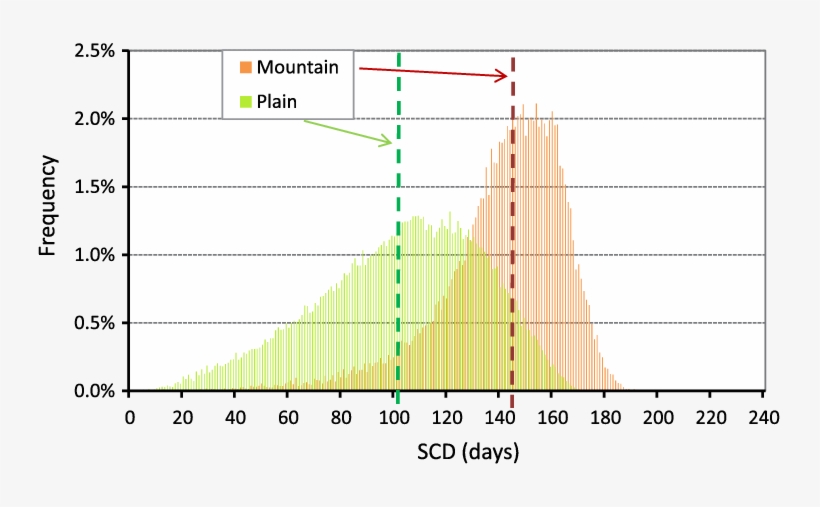 The Histogram Of Annual Scds On Mountainous Areas And, transparent png